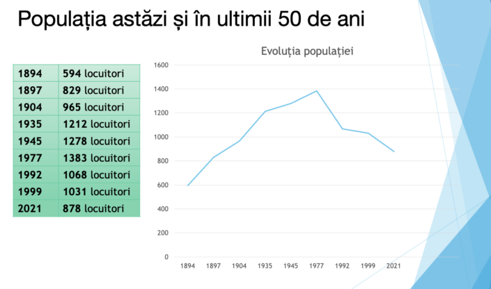 Sf Gheorghe Evolutia populatiei Cap. 1